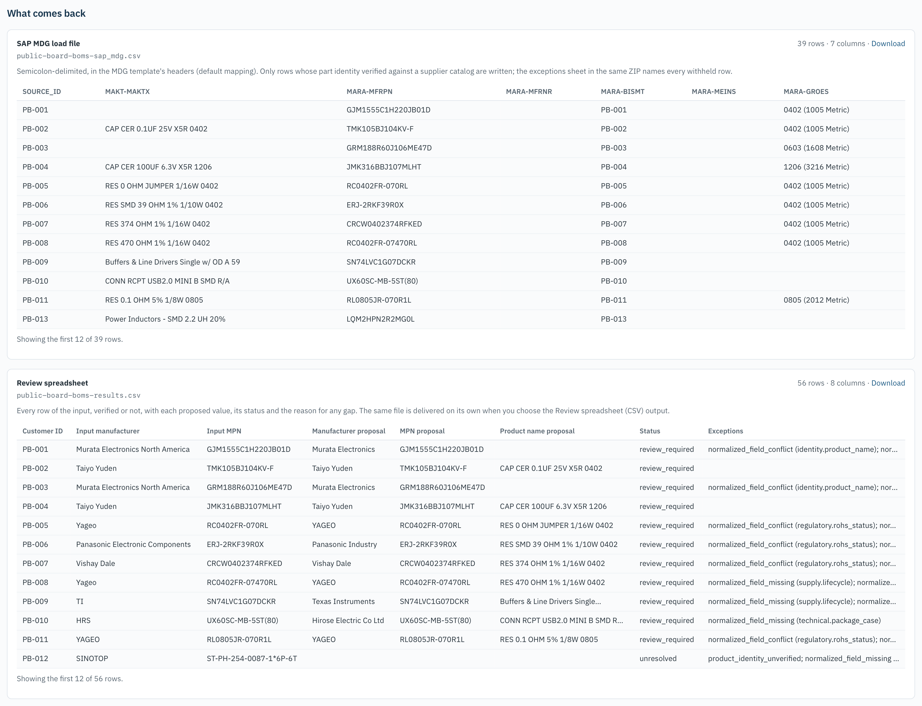 The first rows of the two delivered files: the SAP MDG load file with SOURCE_ID, MAKT-MAKTX and MARA-MFRPN columns, and the review spreadsheet with input and proposed manufacturer and part number, status and exceptions